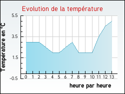 Evolution de la temp�rature de la ville de Bois-d'Arcy